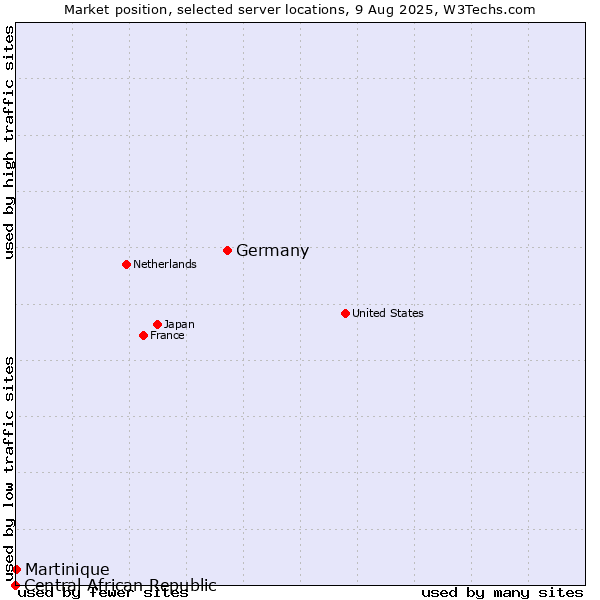 Market position of Germany vs. Martinique vs. Central African Republic
