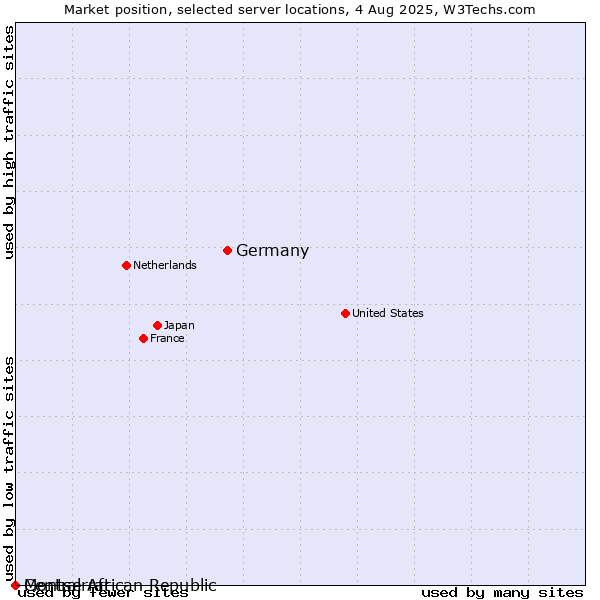 Market position of Germany vs. Montserrat vs. Central African Republic
