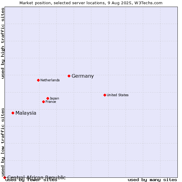 Market position of Germany vs. Malaysia vs. Central African Republic