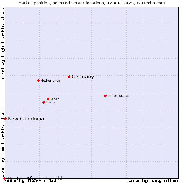 Market position of Germany vs. New Caledonia vs. Central African Republic
