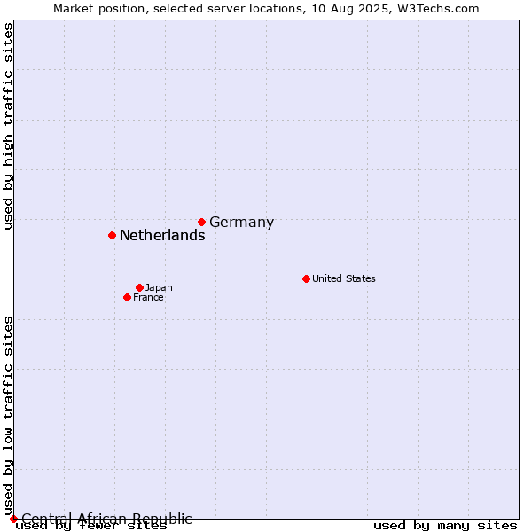 Market position of Germany vs. Netherlands vs. Central African Republic