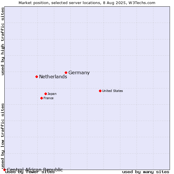 Market position of Germany vs. Netherlands and territories vs. Central African Republic