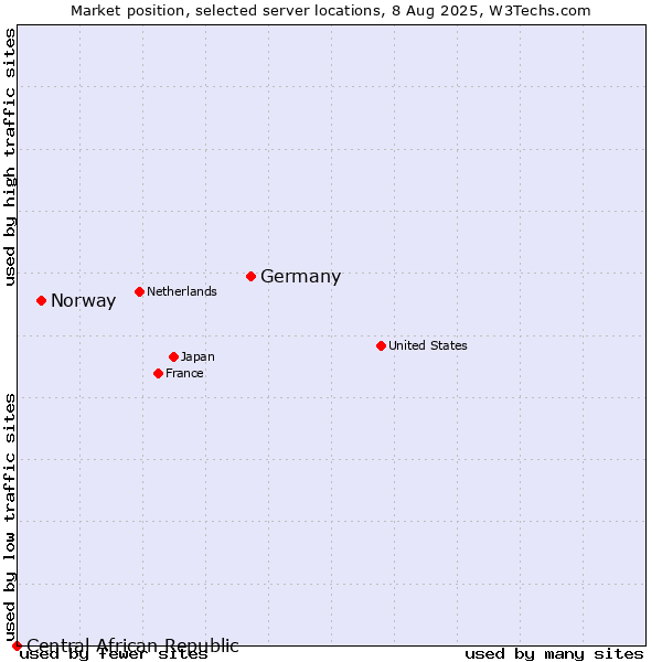Market position of Germany vs. Norway vs. Central African Republic