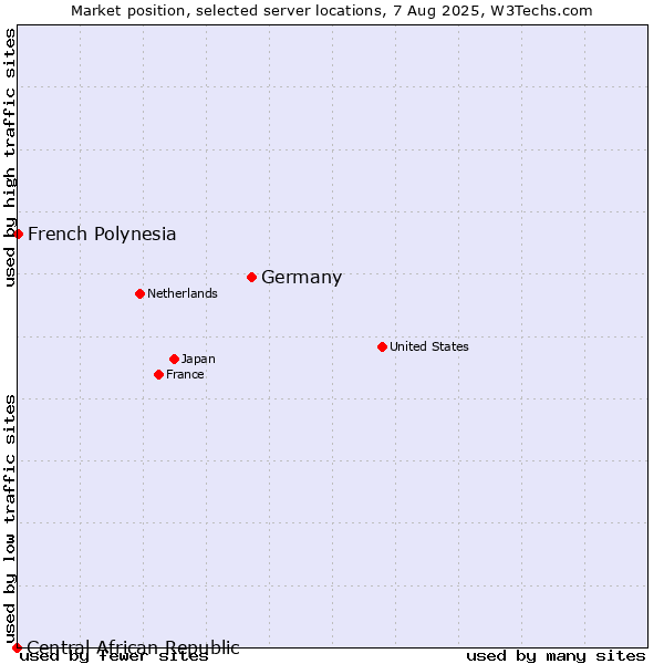 Market position of Germany vs. French Polynesia vs. Central African Republic