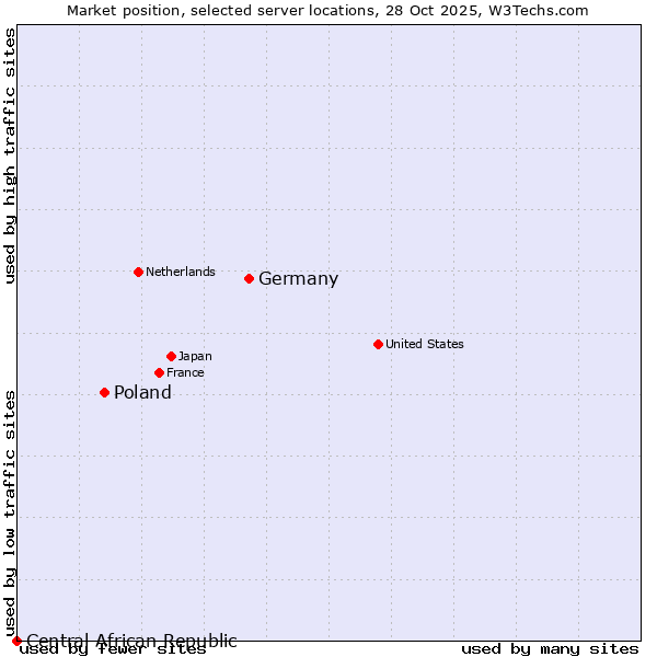 Market position of Germany vs. Poland vs. Central African Republic