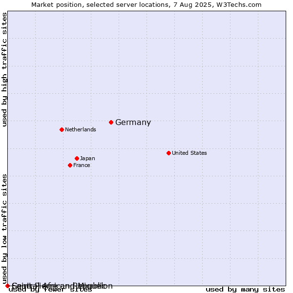 Market position of Germany vs. Saint Pierre and Miquelon vs. Central African Republic