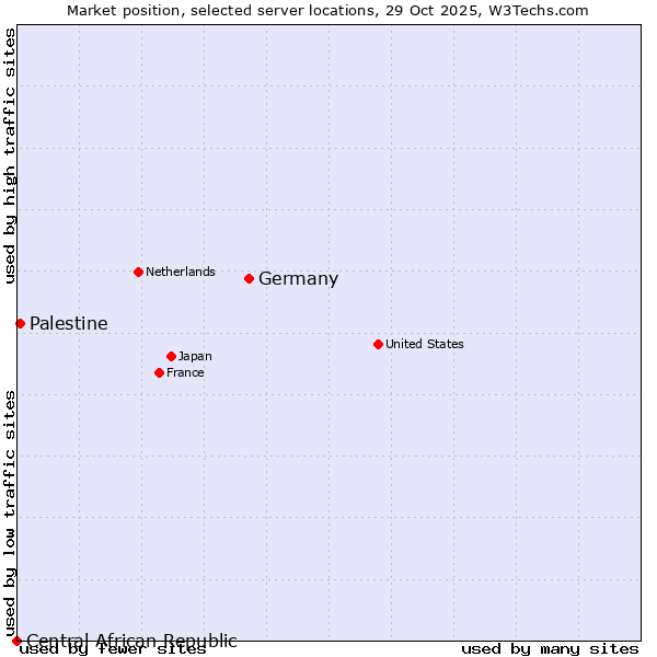Market position of Germany vs. Palestine vs. Central African Republic