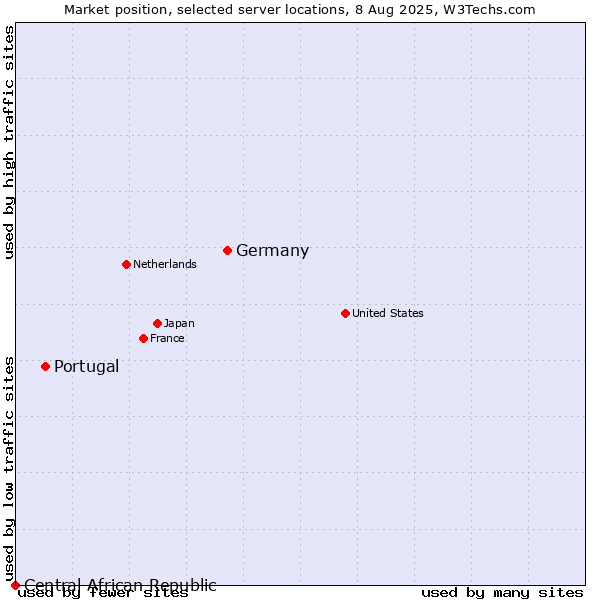 Market position of Germany vs. Portugal vs. Central African Republic