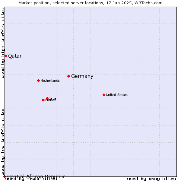 Market position of Germany vs. Qatar vs. Central African Republic