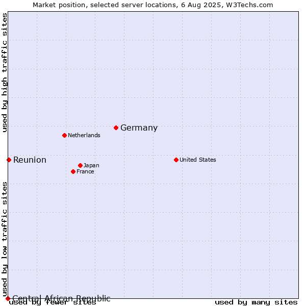 Market position of Germany vs. Reunion vs. Central African Republic