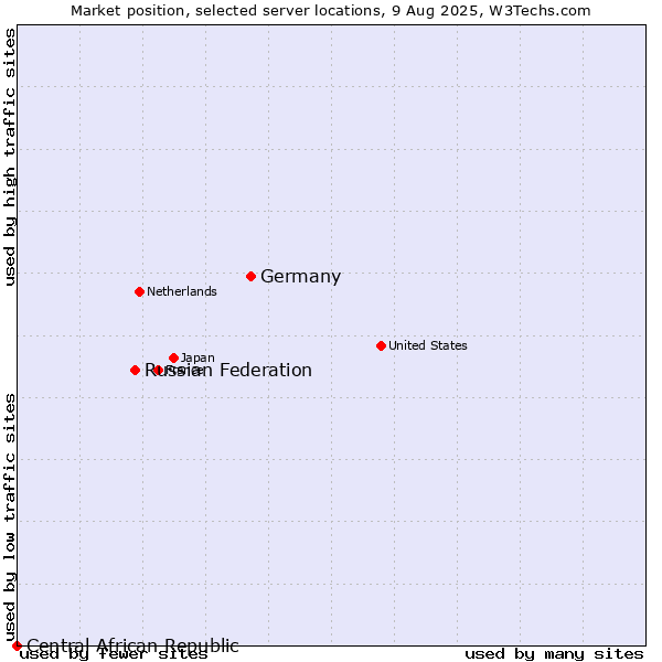 Market position of Germany vs. Russian Federation vs. Central African Republic