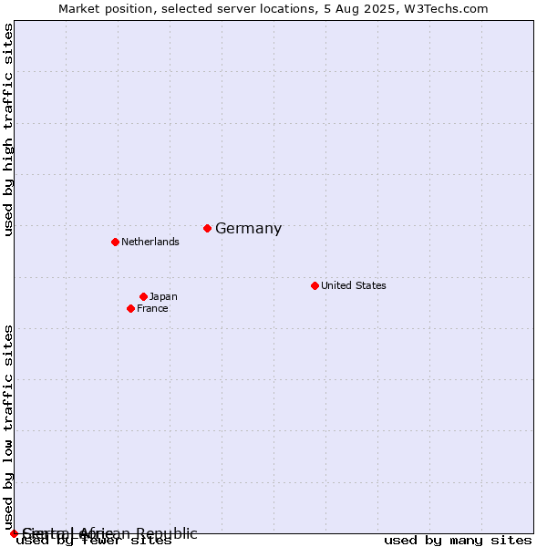 Market position of Germany vs. Sierra Leone vs. Central African Republic