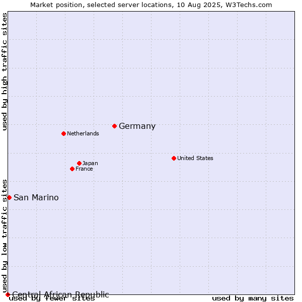 Market position of Germany vs. San Marino vs. Central African Republic