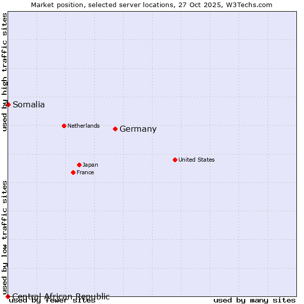 Market position of Germany vs. Somalia vs. Central African Republic