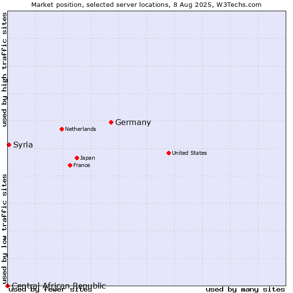 Market position of Germany vs. Syria vs. Central African Republic