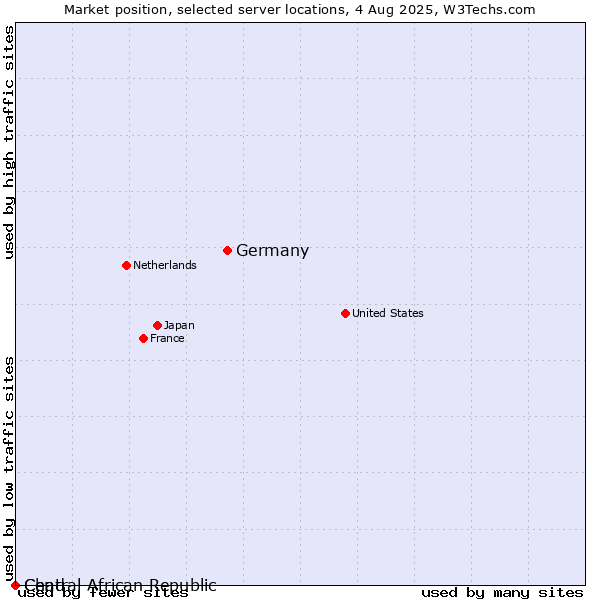 Market position of Germany vs. Chad vs. Central African Republic