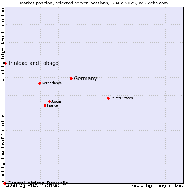 Market position of Germany vs. Trinidad and Tobago vs. Central African Republic