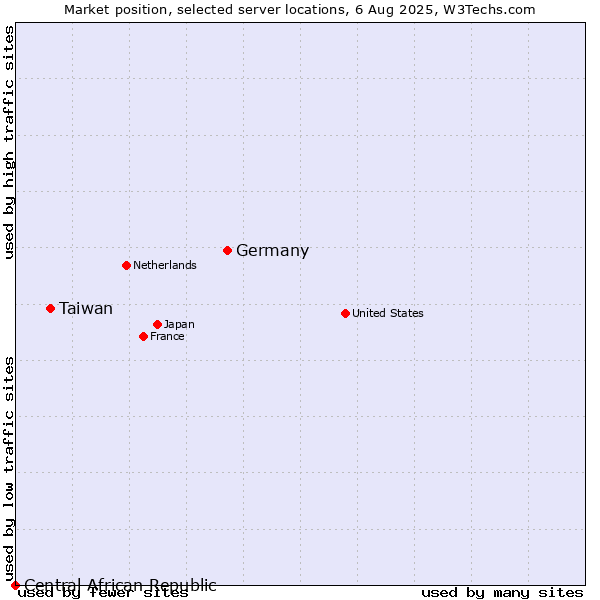 Market position of Germany vs. Taiwan vs. Central African Republic