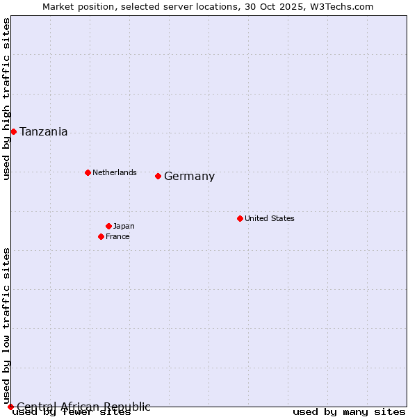 Market position of Germany vs. Tanzania vs. Central African Republic