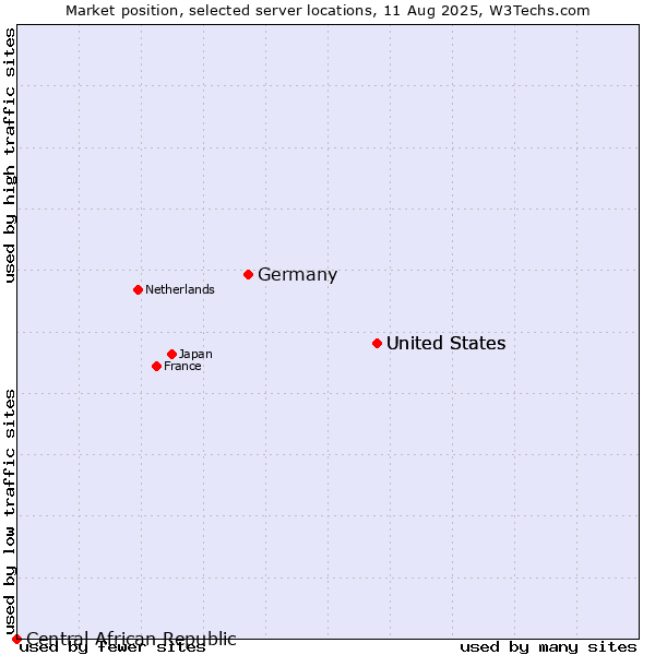Market position of United States vs. Germany vs. Central African Republic
