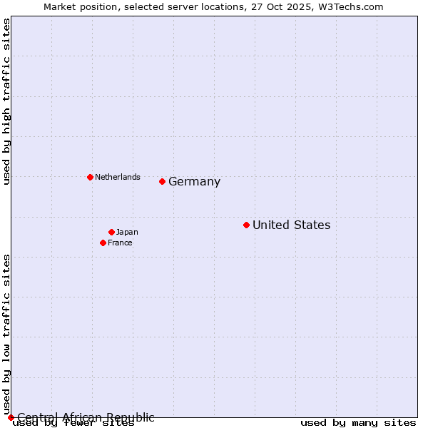 Market position of United States and territories vs. Germany vs. Central African Republic