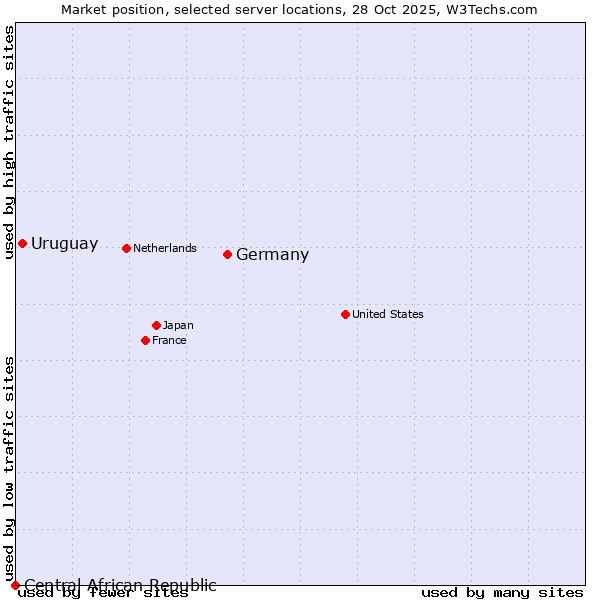 Market position of Germany vs. Uruguay vs. Central African Republic