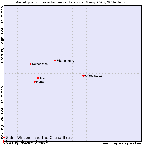 Market position of Germany vs. Saint Vincent and the Grenadines vs. Central African Republic