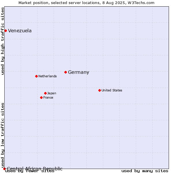 Market position of Germany vs. Venezuela vs. Central African Republic