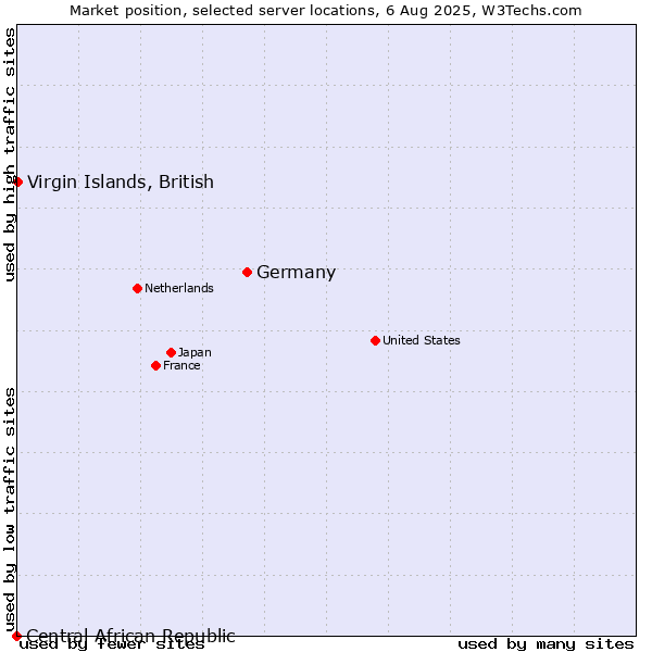 Market position of Germany vs. Virgin Islands, British vs. Central African Republic