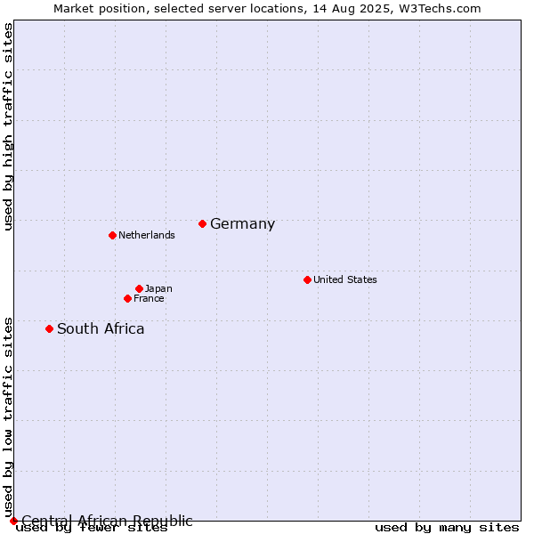 Market position of Germany vs. South Africa vs. Central African Republic