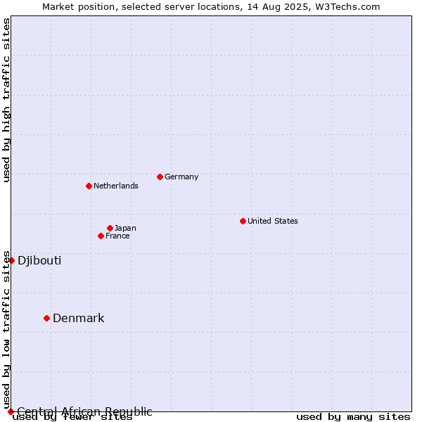 Market position of Denmark vs. Djibouti vs. Central African Republic