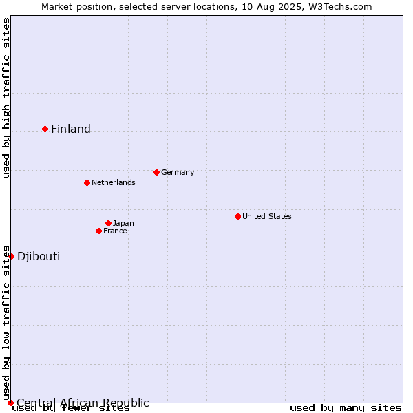 Market position of Finland vs. Djibouti vs. Central African Republic