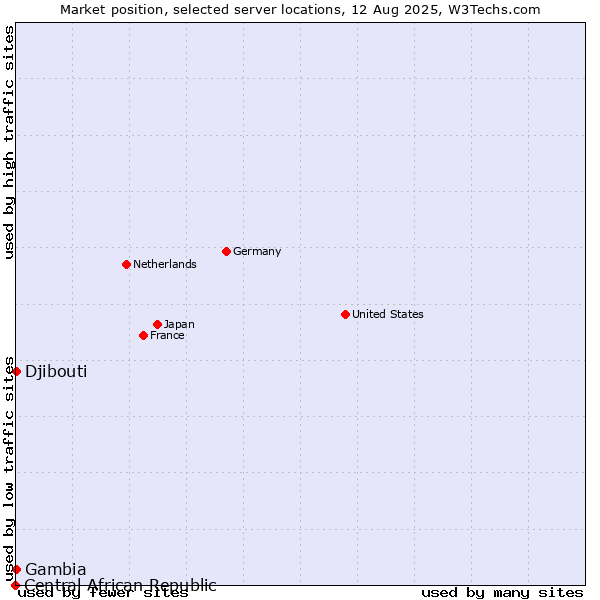 Market position of Djibouti vs. Gambia vs. Central African Republic