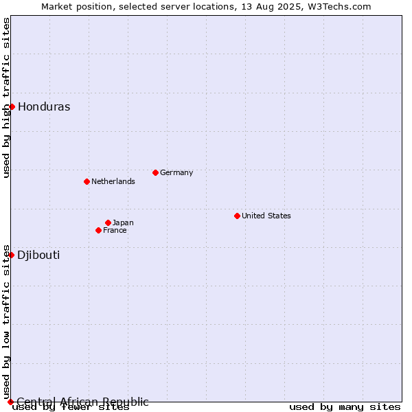 Market position of Honduras vs. Djibouti vs. Central African Republic
