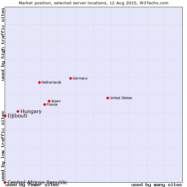 Market position of Hungary vs. Djibouti vs. Central African Republic
