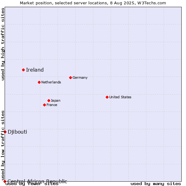 Market position of Ireland vs. Djibouti vs. Central African Republic