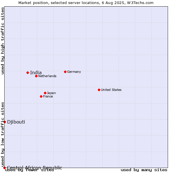 Market position of India vs. Djibouti vs. Central African Republic