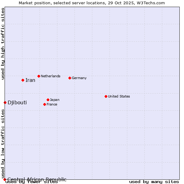 Market position of Iran vs. Djibouti vs. Central African Republic