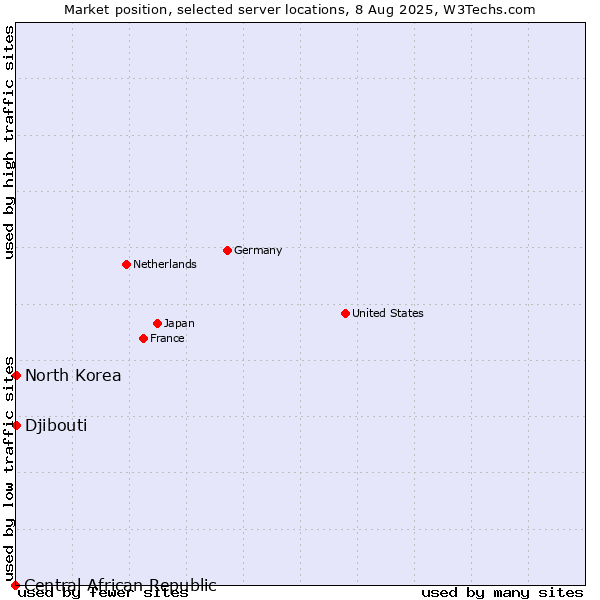 Market position of Djibouti vs. North Korea vs. Central African Republic