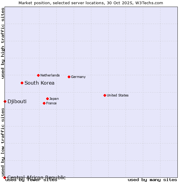 Market position of South Korea vs. Djibouti vs. Central African Republic