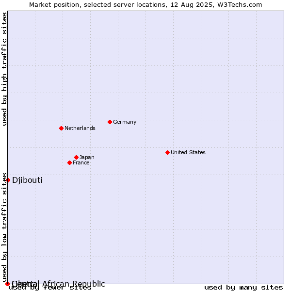 Market position of Djibouti vs. Liberia vs. Central African Republic