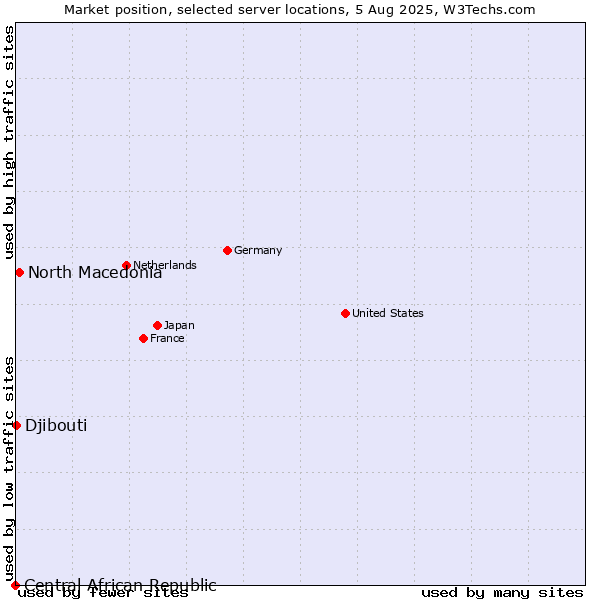 Market position of North Macedonia vs. Djibouti vs. Central African Republic