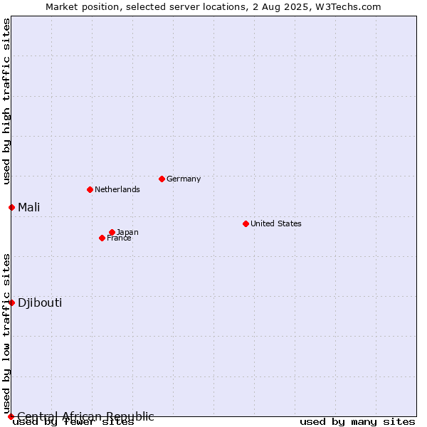Market position of Mali vs. Djibouti vs. Central African Republic