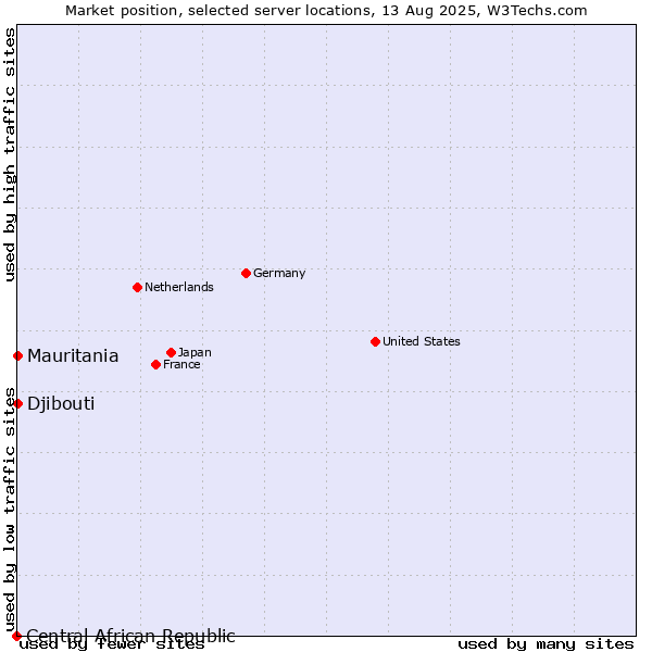 Market position of Mauritania vs. Djibouti vs. Central African Republic