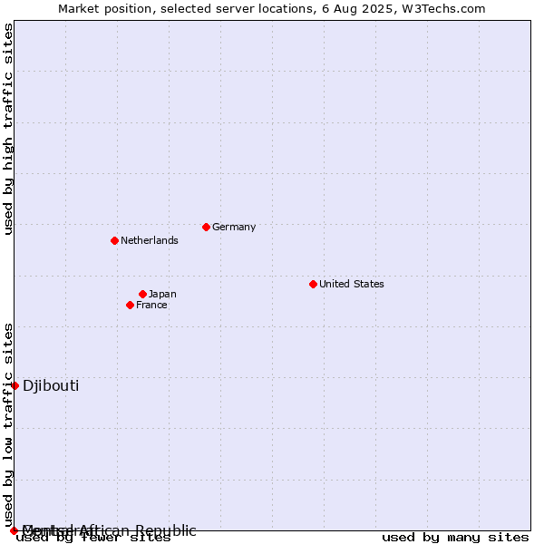 Market position of Djibouti vs. Montserrat vs. Central African Republic