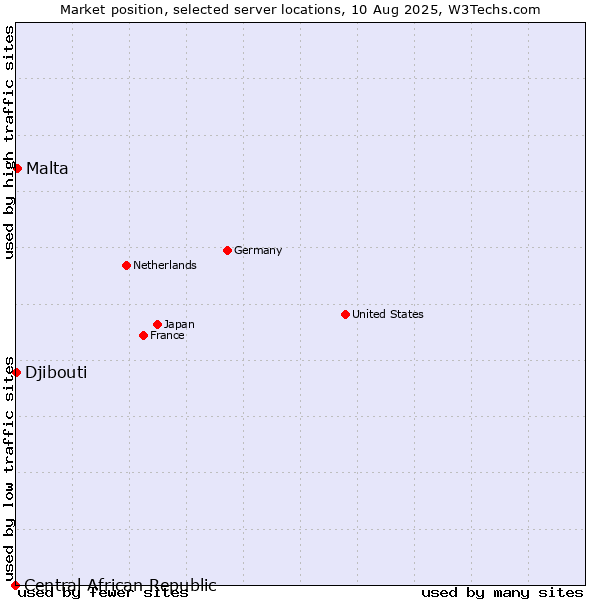 Market position of Malta vs. Djibouti vs. Central African Republic