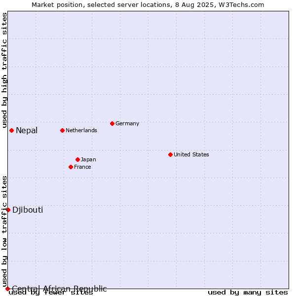 Market position of Nepal vs. Djibouti vs. Central African Republic