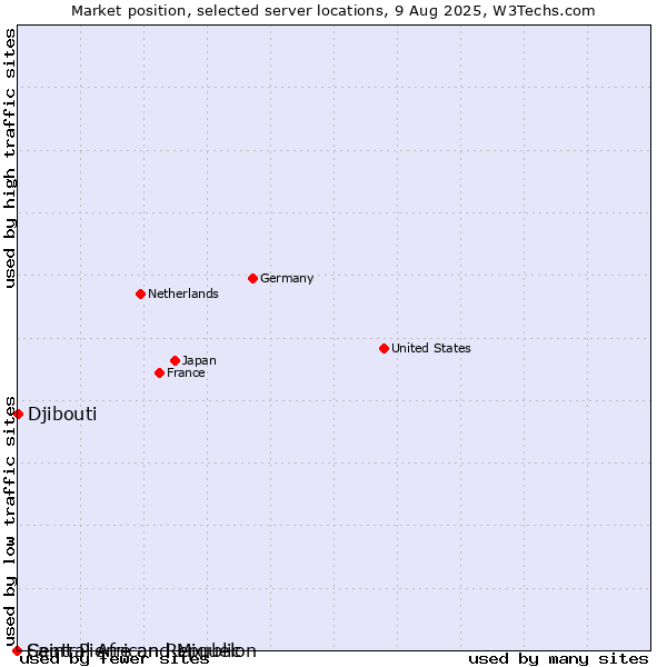Market position of Djibouti vs. Saint Pierre and Miquelon vs. Central African Republic