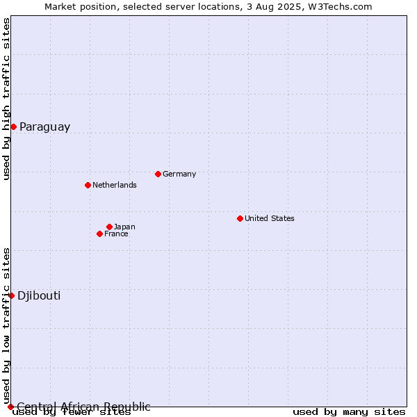 Market position of Paraguay vs. Djibouti vs. Central African Republic