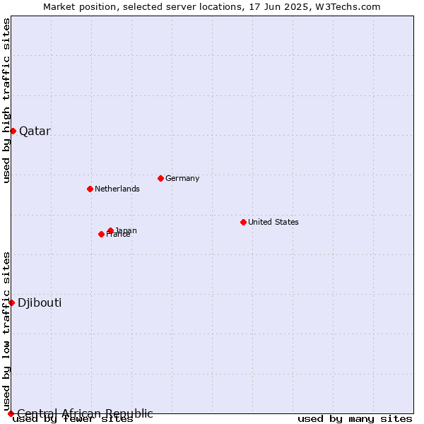 Market position of Qatar vs. Djibouti vs. Central African Republic